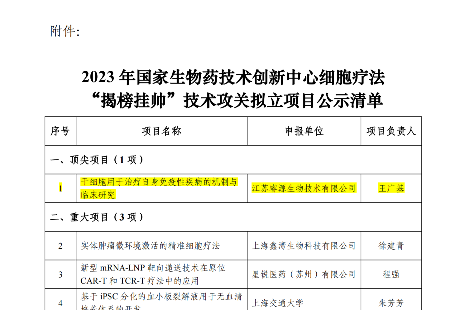 附件：2023 年国家生物药技术创新中心细胞疗法“揭榜挂帅”技术攻关拟立项目公示清单